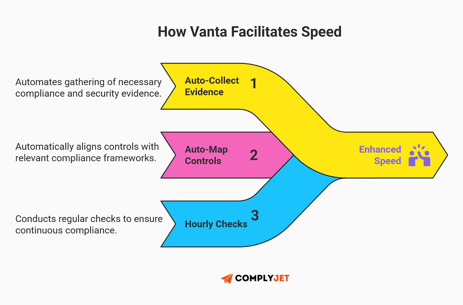 This is a flow diagram showing how Vanta facilitates faster ISO 27001 compliance through auto-collecting evidence, auto-mapping controls, and continuous checks (source: complyjet)