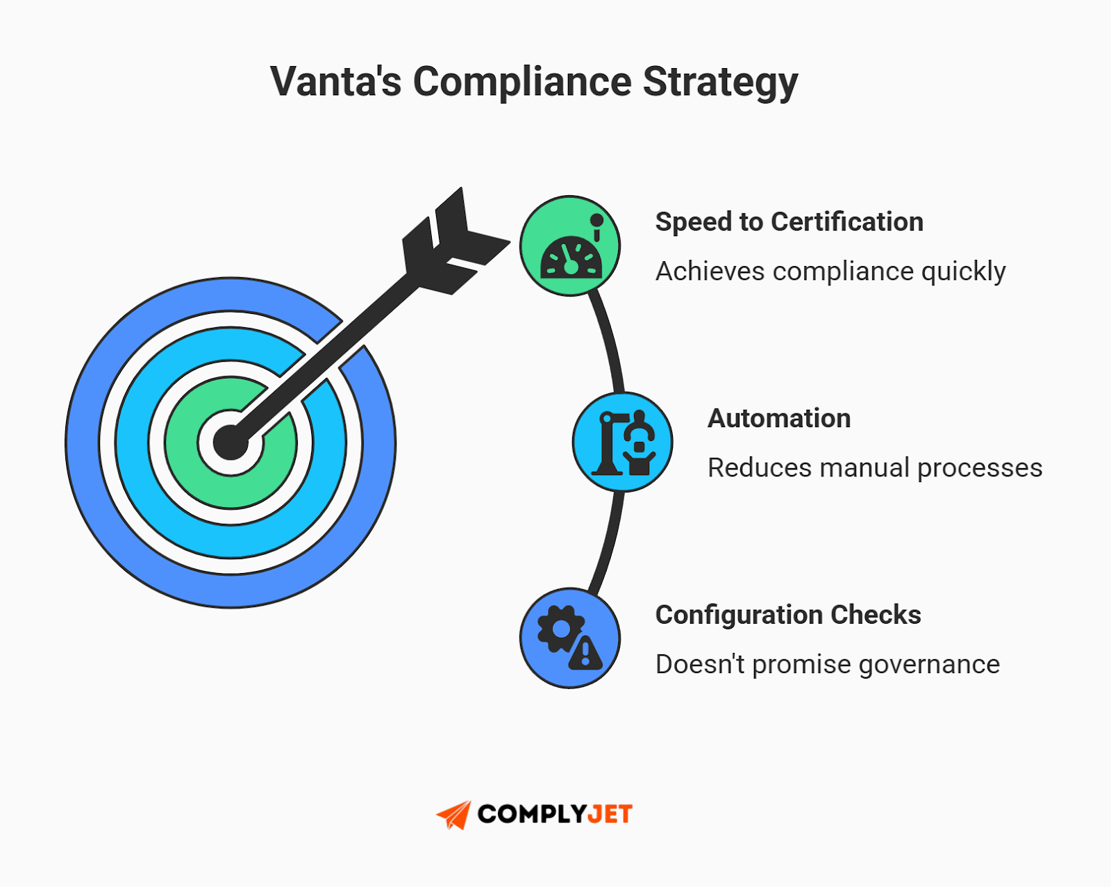 This is a visual outlining Vanta’s compliance strategy, focusing on speed to certification, automation, and configuration checks rather than full governance (source: complyjet)