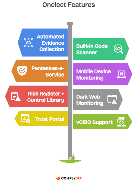 Oneleet feature signboard listing automated evidence collection, pentest-as-a-service, risk register, trust portal, code scanner, mobile and dark web monitoring, and vCISO support.