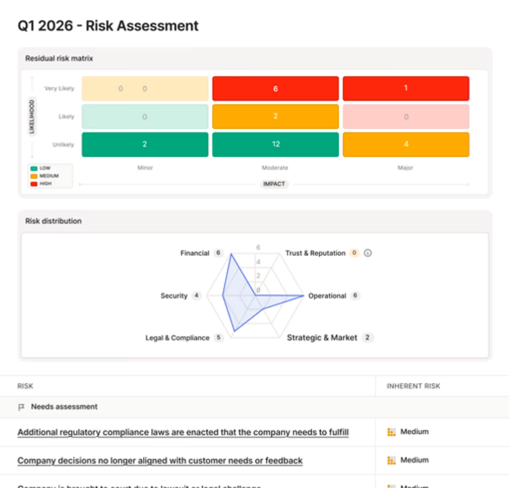 Oneleet risk assessment dashboard showing residual risk matrix, radar chart of risk distribution, and table of inherent risks by category.
