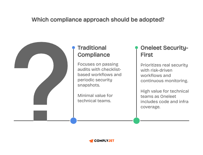 Comparison graphic contrasting traditional checklist-based compliance with Oneleet security-first approach focused on continuous monitoring and risk-driven workflows for technical teams.