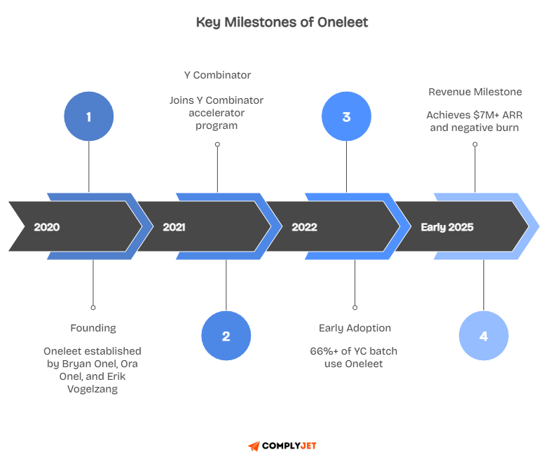 Oneleet milestones timeline from 2020 founding through Y Combinator in 2021, strong YC adoption in 2022, to early 2025 revenue milestone of over $7M ARR.
