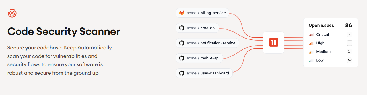  Code security scanner diagram showing multiple microservice repositories feeding into Oneleet with a panel listing 86 open issues by severity.