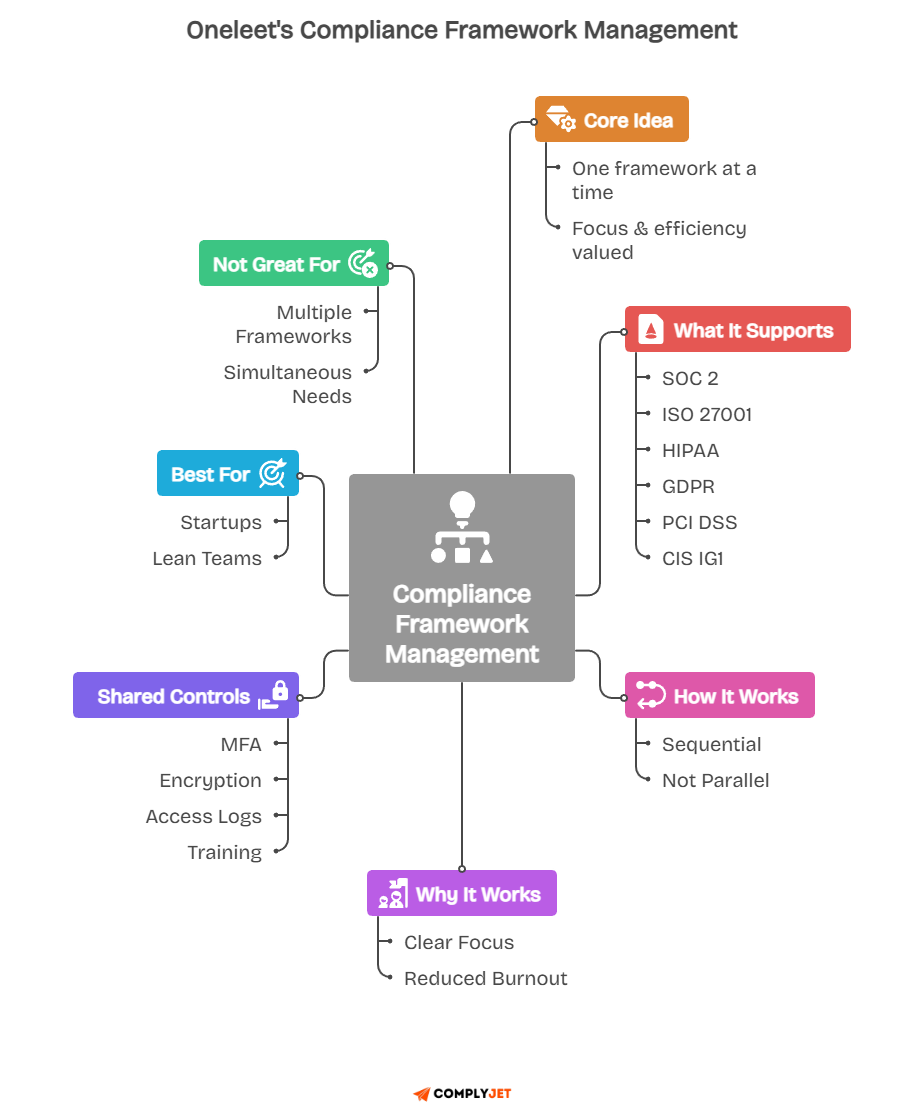 Compliance framework management mind map explaining Oneleet’s sequential framework approach, supported standards like SOC 2 and ISO 27001, shared controls, and ideal use cases.