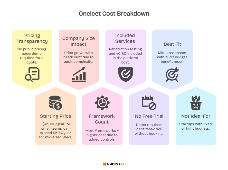 Oneleet cost breakdown graphic summarizing pricing transparency, starting price around $12K per year, impact of company size, included services, and lack of free trial.