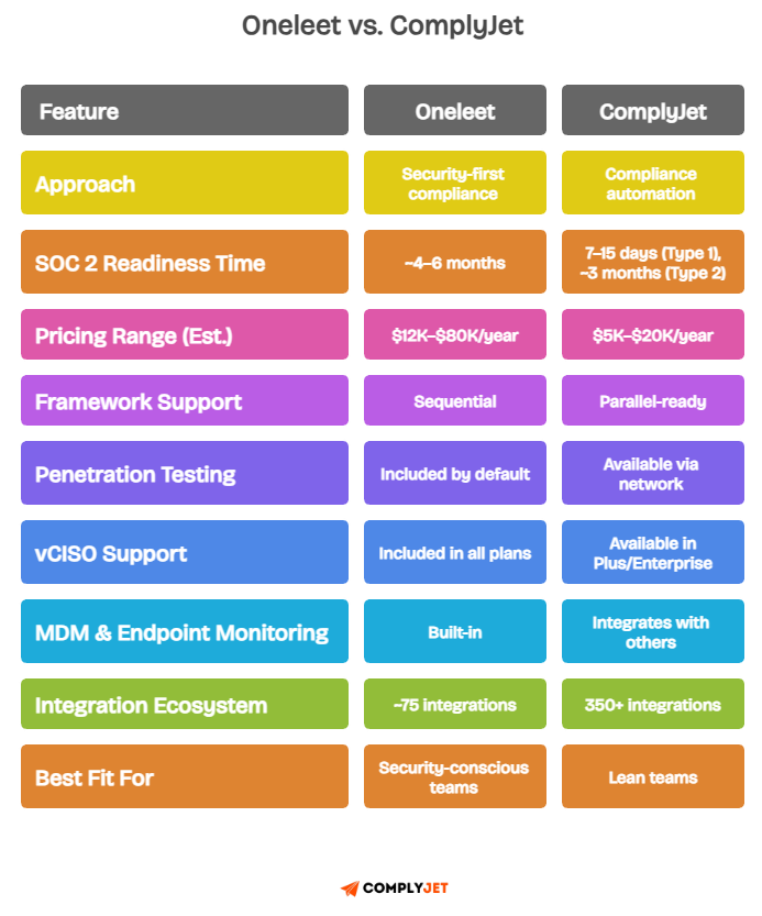 Oneleet vs ComplyJet comparison table showing approach, SOC 2 readiness time, pricing ranges, framework support, and best fit by team type.