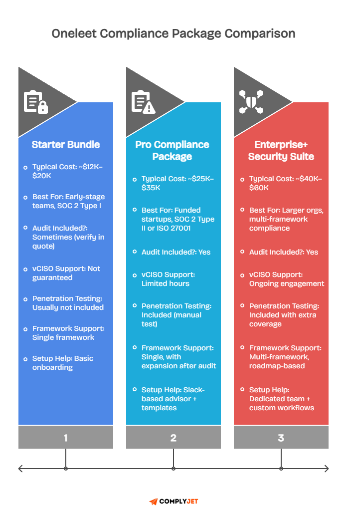 Oneleet compliance package comparison table for Starter ($12K–$26K), Pro ($35K–$69K), and Enterprise ($90K–$160K) tiers detailing SOC 2 audits, pentest hours, and setup support.
