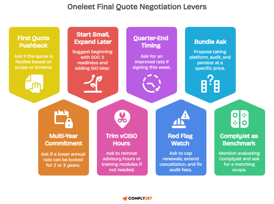 Oneleet final quote negotiation levers diagram listing tactics like first pushback, multi-year discounts, and red flag watches to reduce costs.