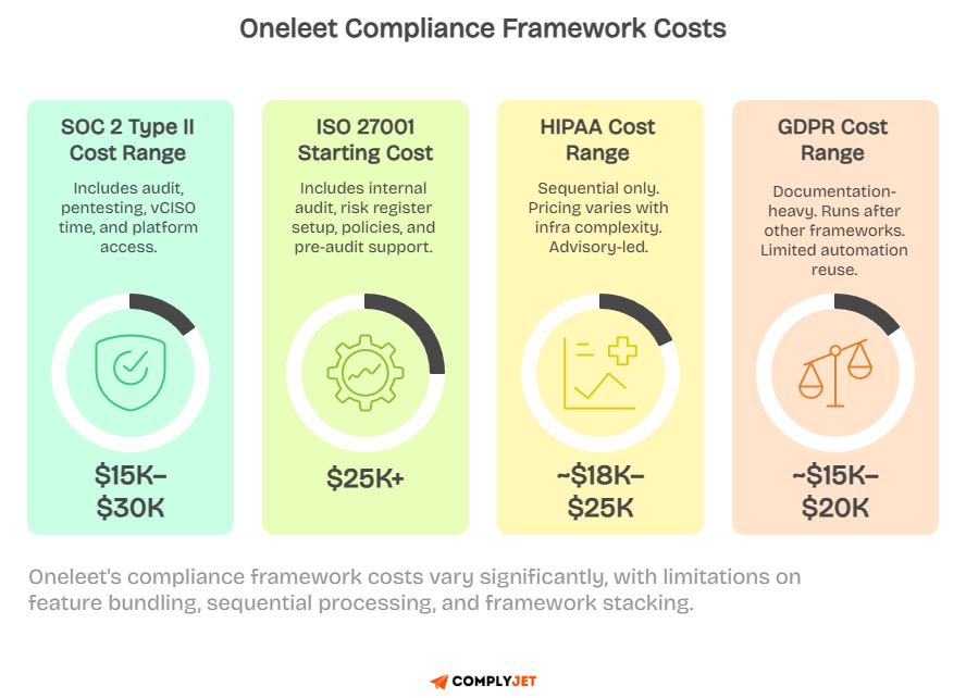 Oneleet compliance framework costs graphic showing SOC 2 Type II at $15K–$30K, ISO 27001 at $25K+, HIPAA at $8K–$25K, and GDPR at $15K–$20K with varying inclusions.