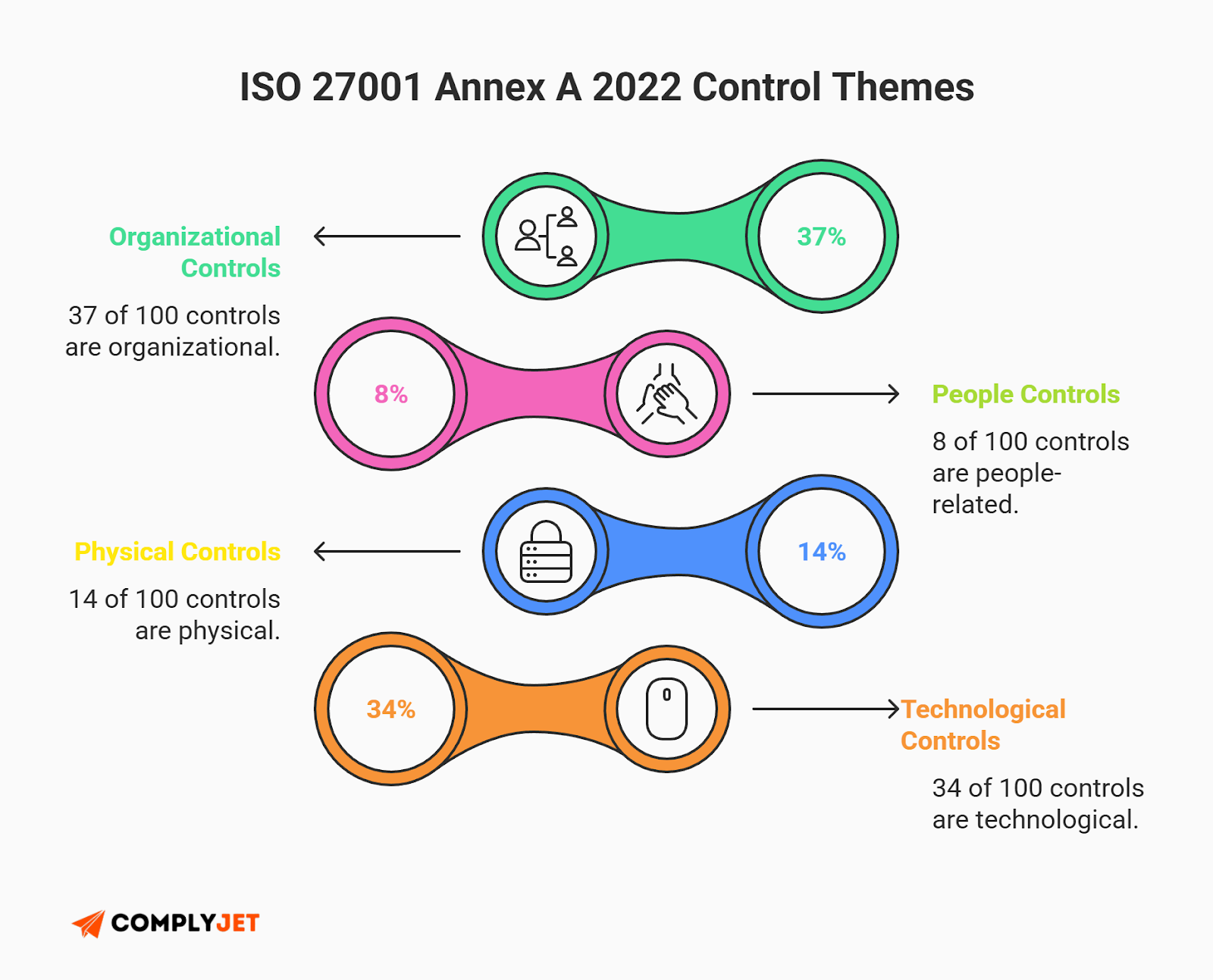 This is an infographic breaking down ISO 27001 Annex A 2022 control themes into organizational, people, physical, and technological controls with percentage distribution. (Source: ComplyJet)