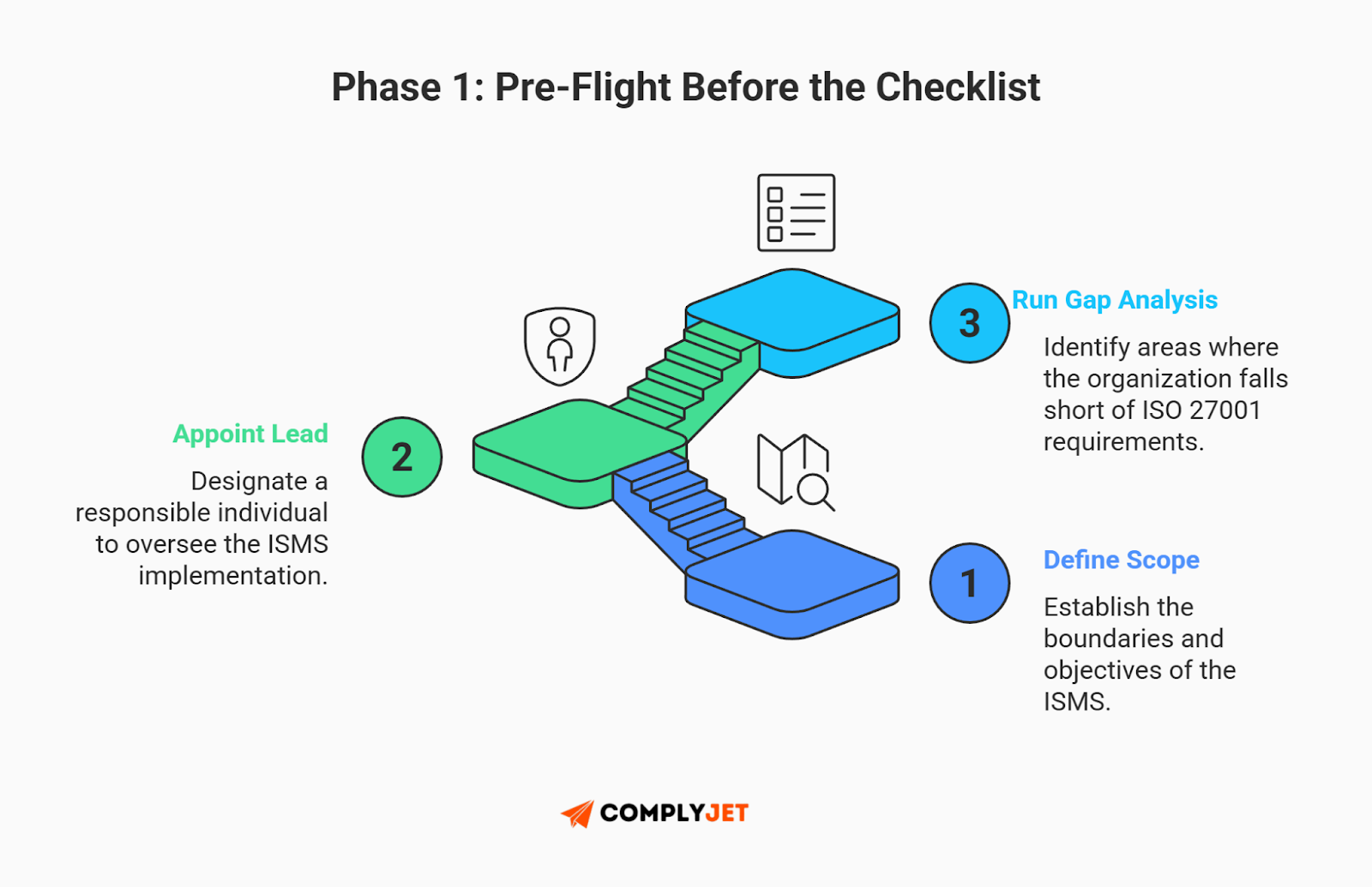 This is a step-by-step infographic illustrating Phase 1 of the ISO 27001 checklist, including defining scope, appointing an ISMS lead, and running a gap analysis. (Source: ComplyJet)
