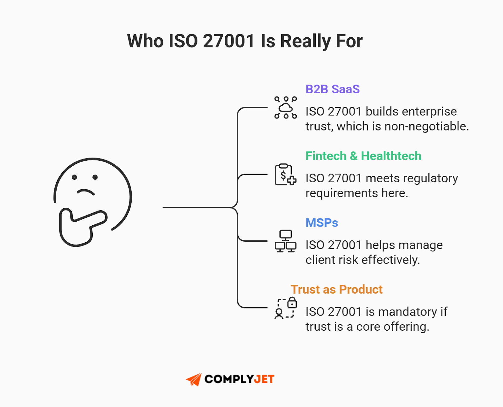 This is an infographic illustrating who ISO 27001 is designed for, including B2B SaaS, fintech and healthtech companies, MSPs, and trust-led businesses. (Source: ComplyJet)