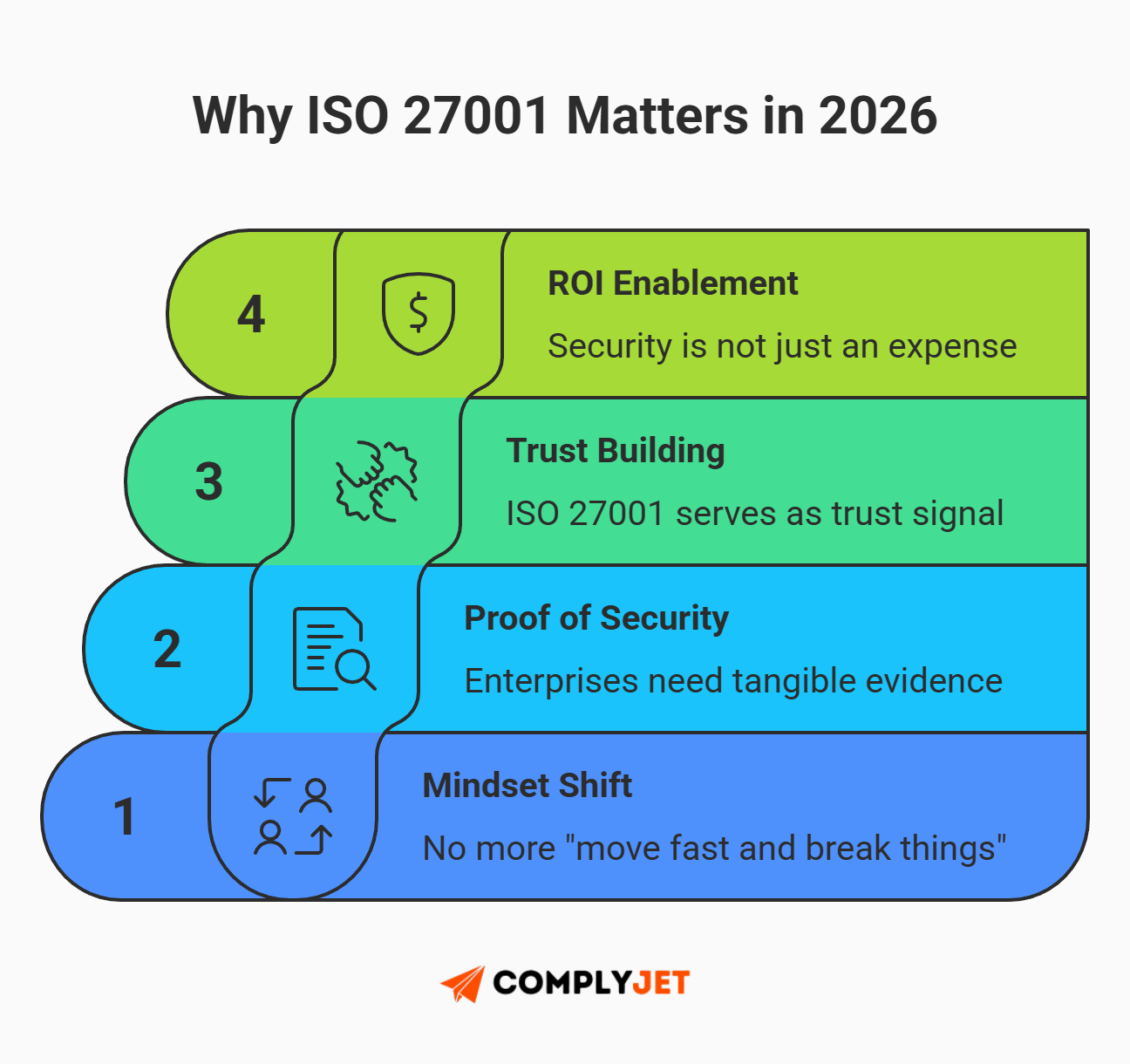 This is an infographic explaining why ISO 27001 matters in 2026, highlighting mindset shift, proof of security, trust building, and ROI enablement. (Source: ComplyJet)