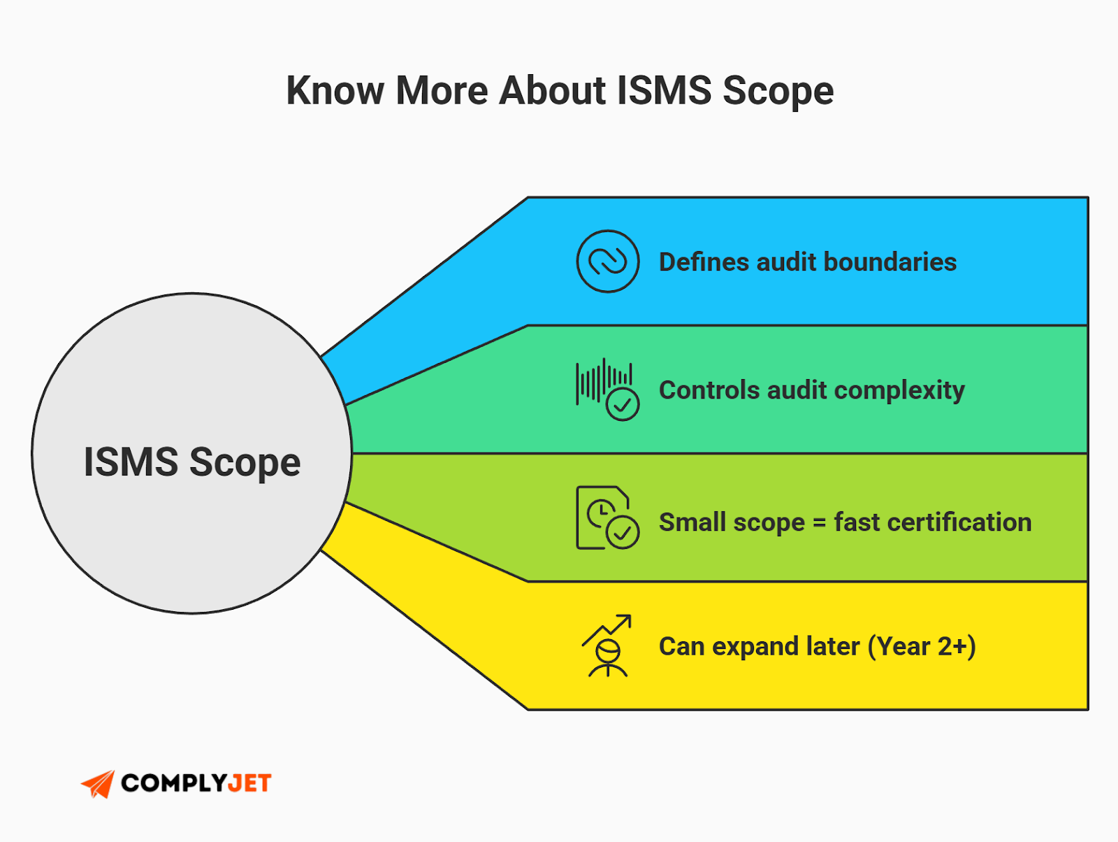 This is an infographic showing how ISMS scope defines audit boundaries, controls audit complexity, enables faster certification with a smaller scope, and allows future expansion under ISO 27001. (Source: ComplyJet)