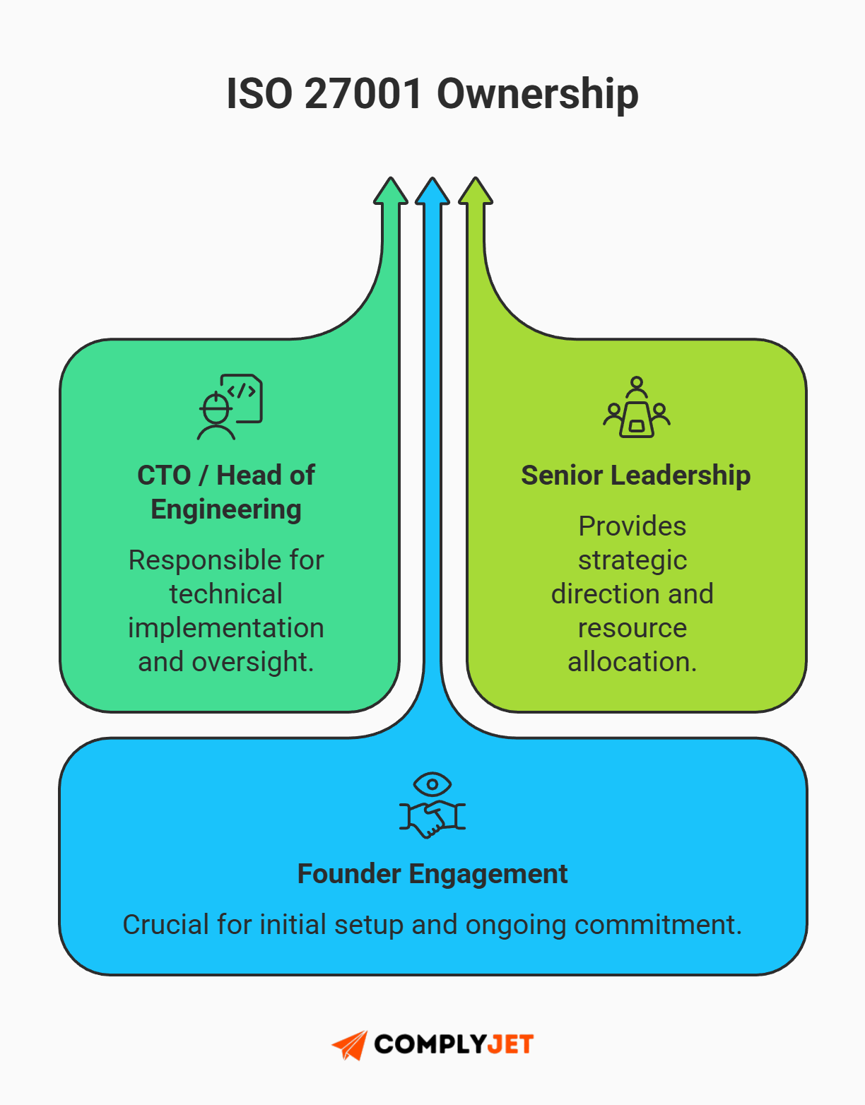 This is an infographic explaining ISO 27001 ownership across founders, senior leadership, and technical leadership. (Source: ComplyJet)