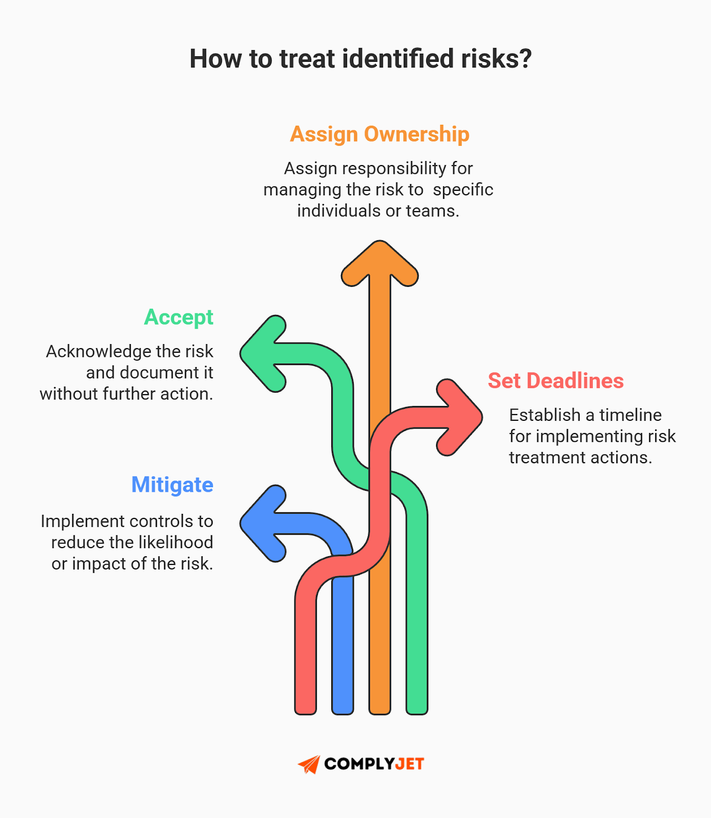 This is an infographic explaining how identified risks are treated in ISO 27001, including accept, mitigate, assign ownership, and set deadlines. (Source: ComplyJet)