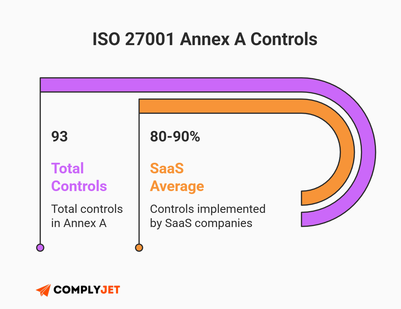 This is an infographic summarizing ISO 27001 Annex A controls and average implementation levels across SaaS companies. (Source: ComplyJet)