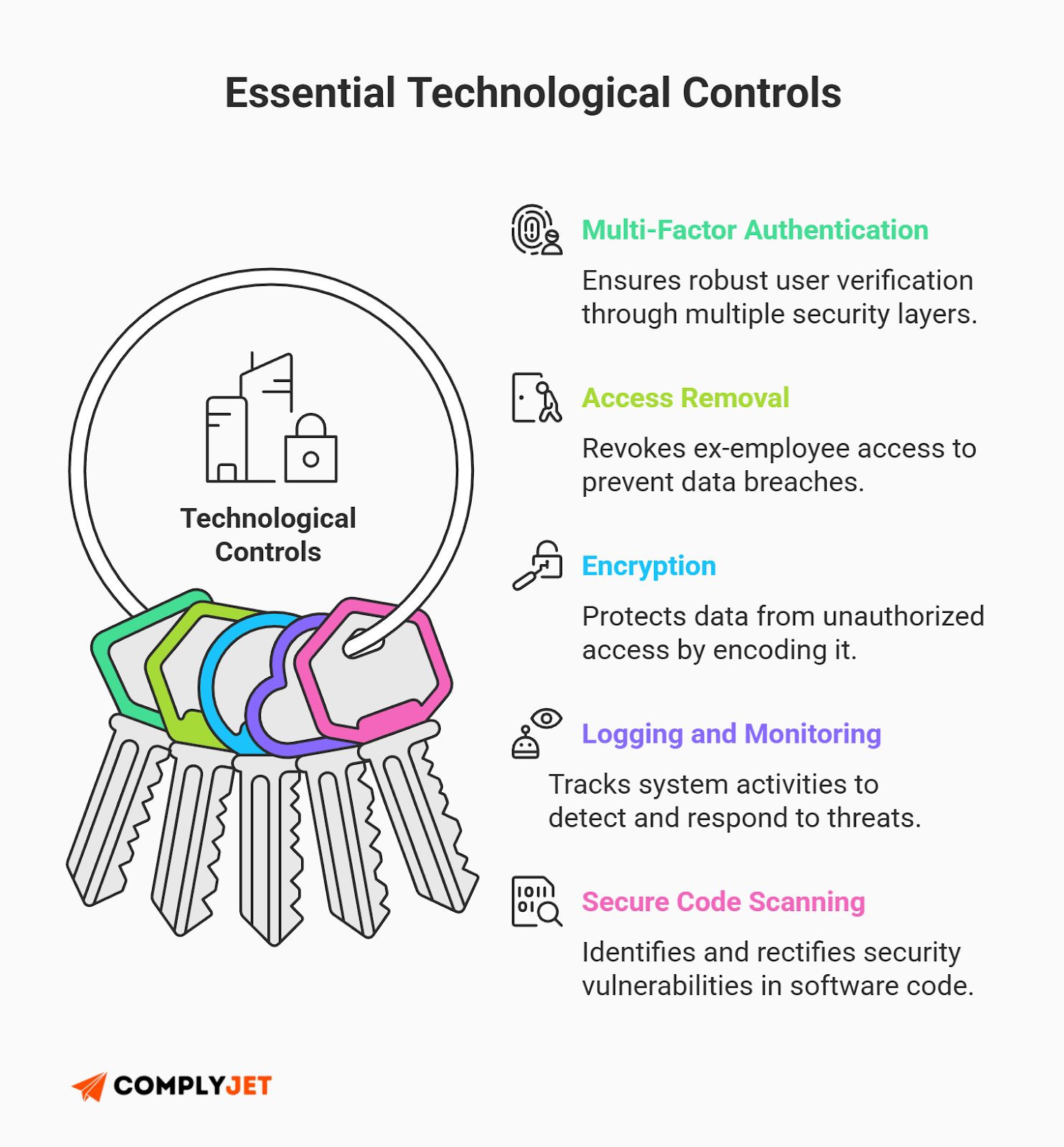 This is an infographic highlighting essential technological controls required for ISO 27001 compliance. (Source: ComplyJet)
