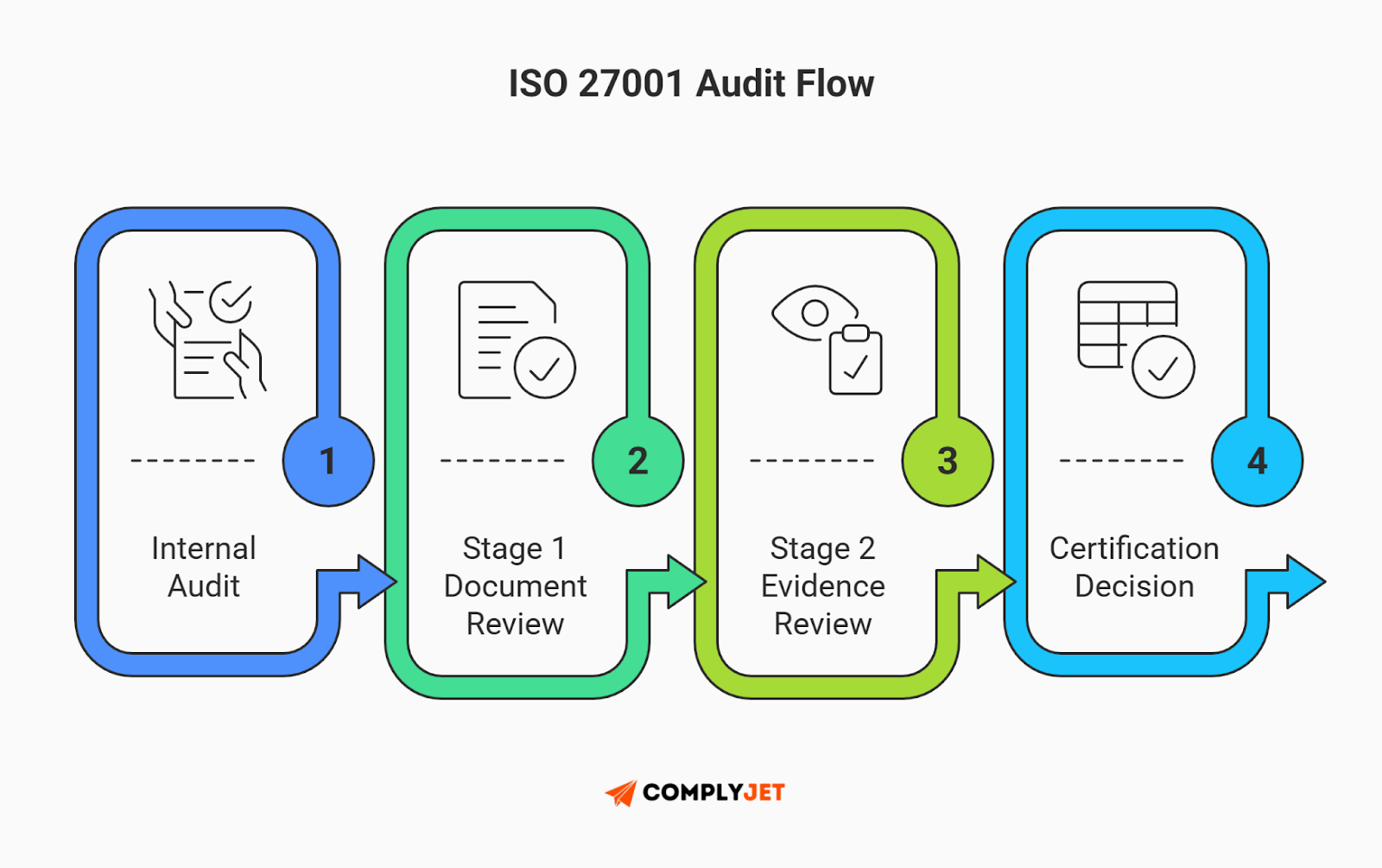 This is an infographic illustrating the ISO 27001 audit flow from internal audit to certification decision. (Source: ComplyJet)