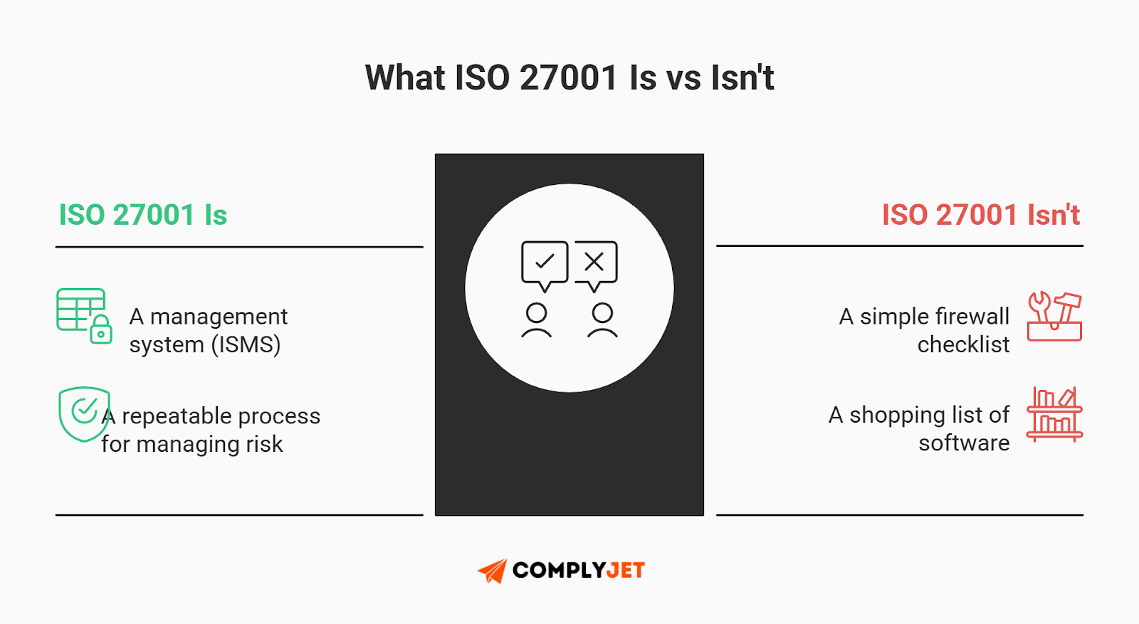 This is a comparison infographic clarifying what ISO 27001 is, such as an ISMS and repeatable risk process, versus what it is not, like a simple firewall checklist or shopping list. (Source: ComplyJet)