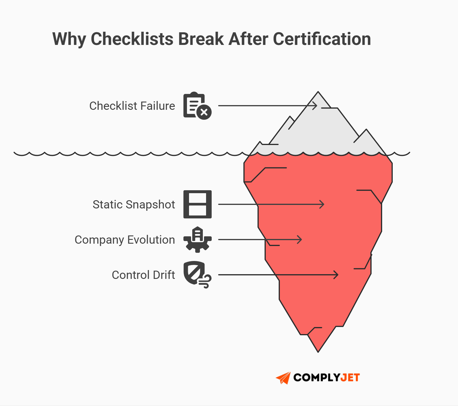 This is an iceberg-style infographic showing why ISO 27001 checklists fail after certification due to static snapshots, company evolution, and control drift. (Source: ComplyJet)