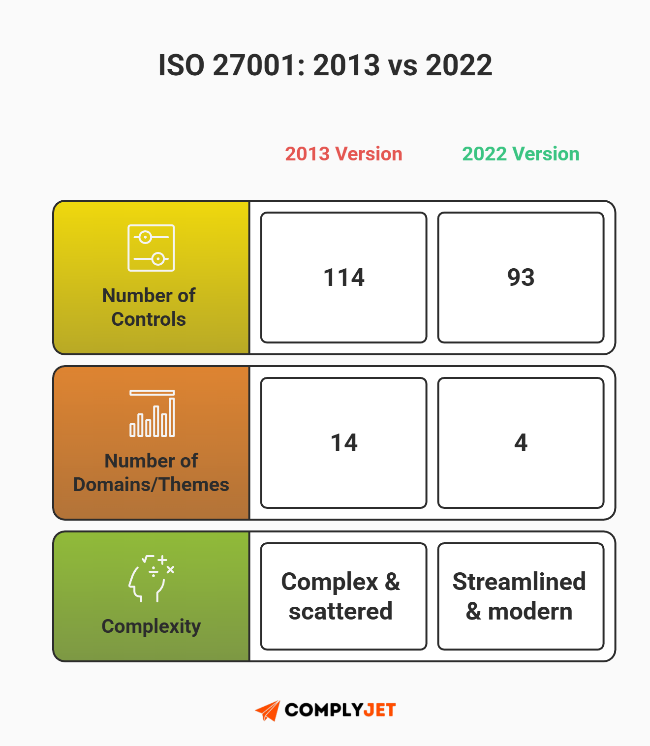 This is a comparison infographic highlighting the differences between ISO 27001:2013 and ISO 27001:2022 in number of controls, domains, and overall complexity. (Source: ComplyJet)