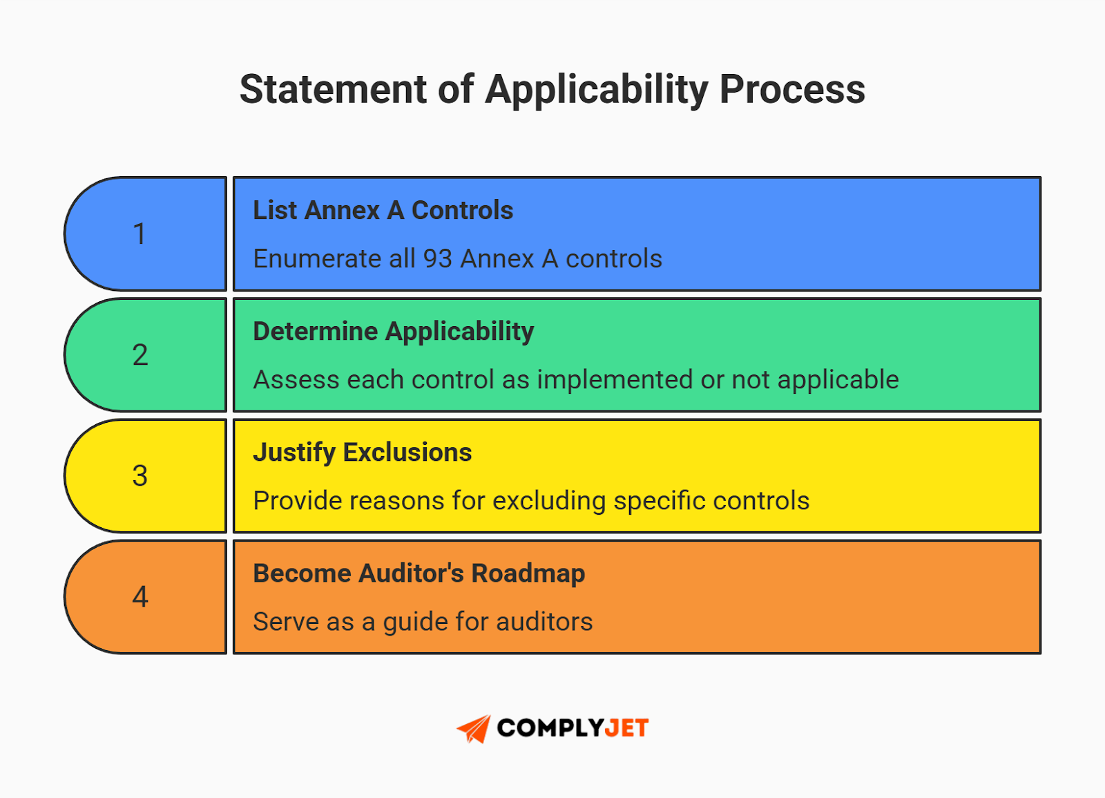 This is an infographic describing the Statement of Applicability process in ISO 27001. (Source: ComplyJet)