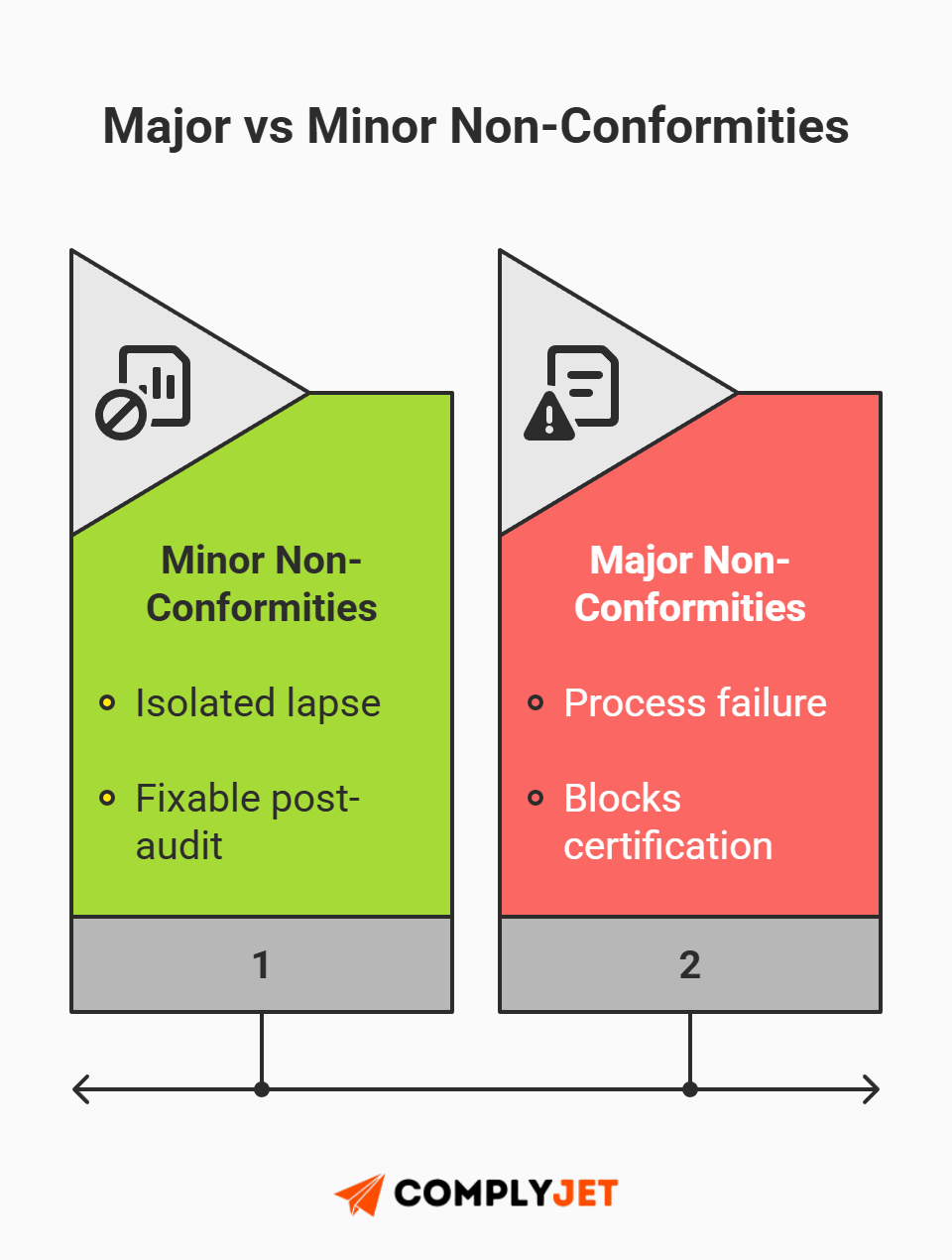 This is an infographic explaining the difference between major and minor non-conformities in an ISO 27001 audit. (Source: ComplyJet)