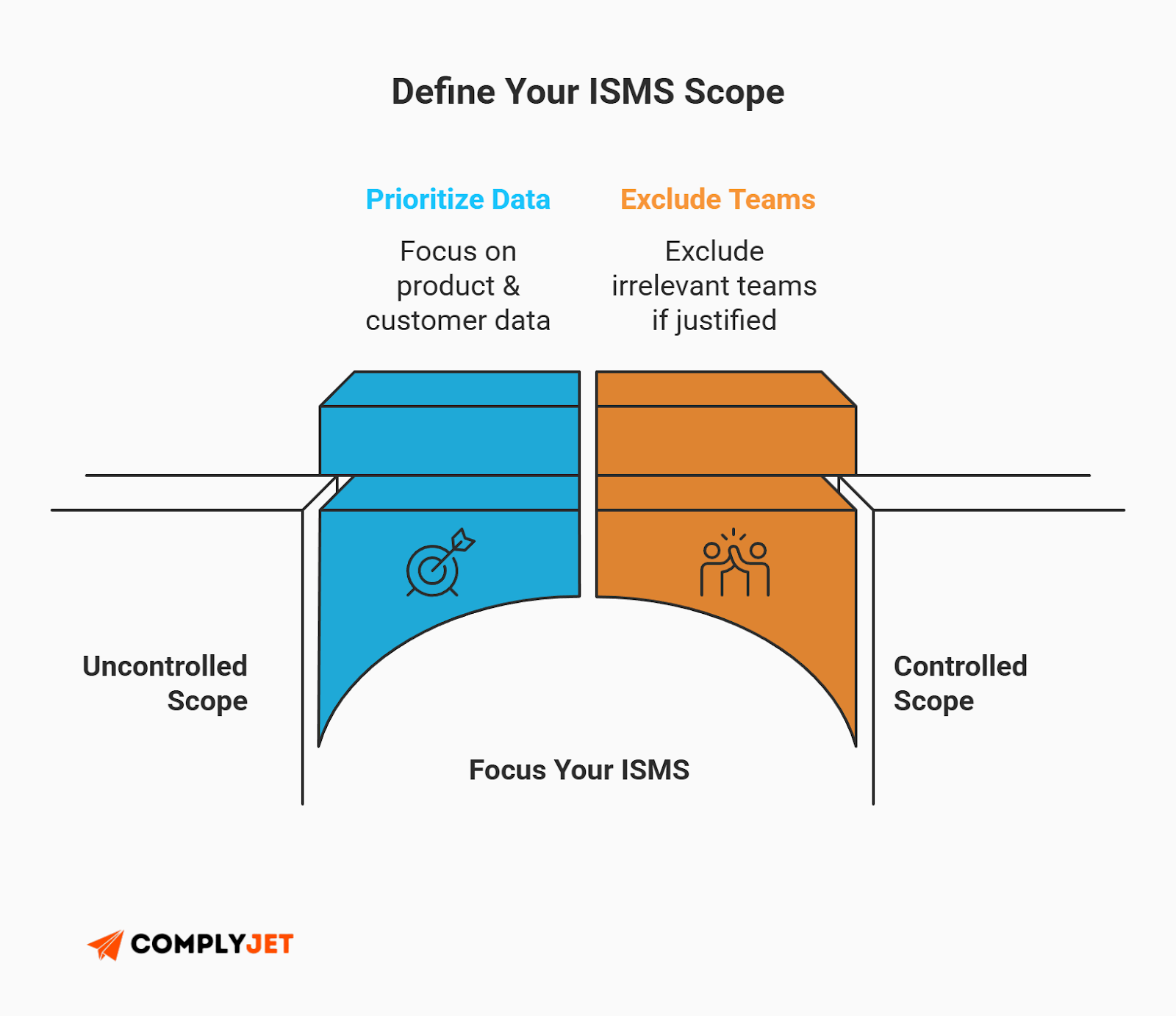 This is a visual infographic explaining how to define an ISMS scope by prioritizing data, excluding irrelevant teams, and narrowing from uncontrolled to controlled scope for ISO 27001 compliance. (Source: ComplyJet)