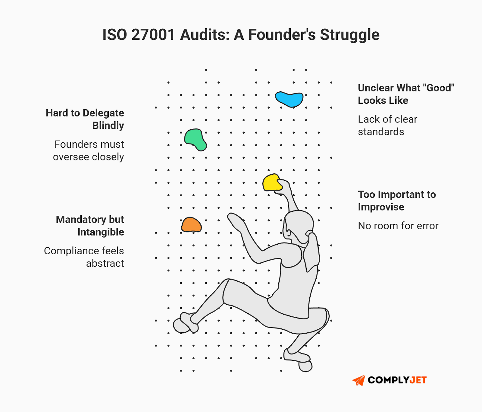 This is an illustration representing common challenges founders face during ISO 27001 audits, including unclear standards, difficulty delegating, and fear of making mistakes (Source: ComplyJet).