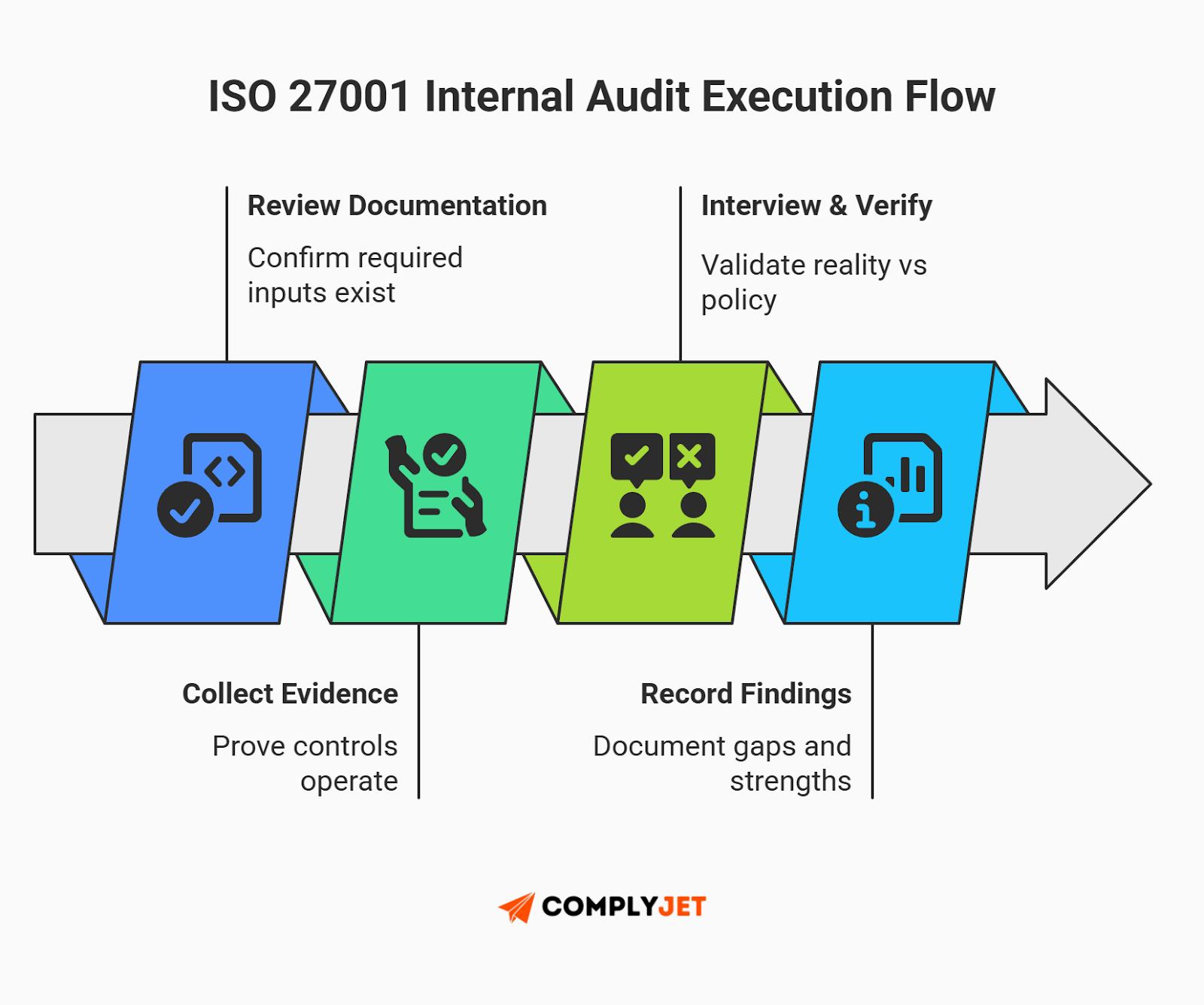 This is a process flow diagram showing how an ISO 27001 internal audit is executed, from documentation review and evidence collection to interviews and recording findings (Source: ComplyJet).