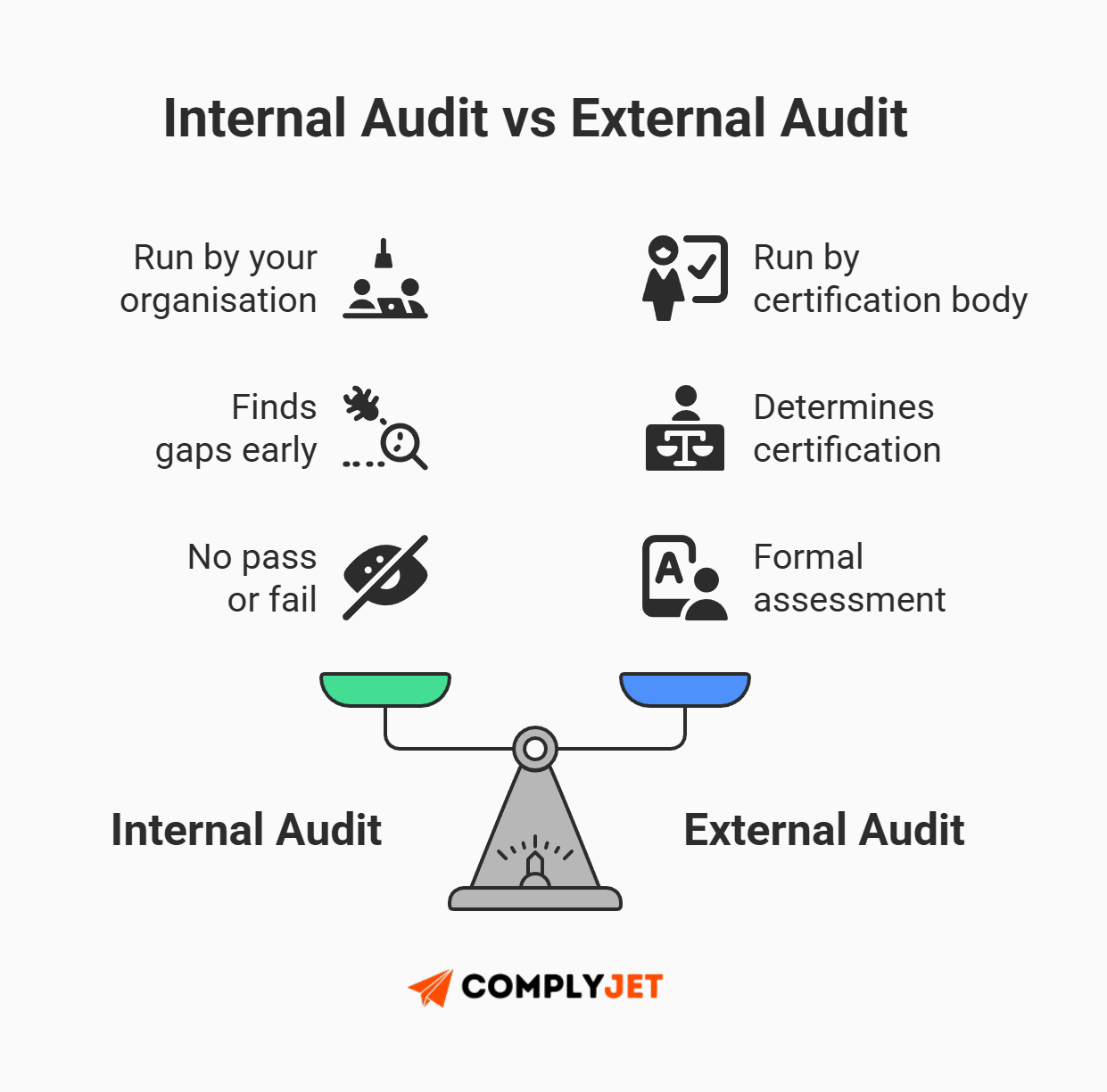 This is a comparison graphic explaining the differences between internal and external ISO 27001 audits, including purpose, ownership, and certification impact (Source: ComplyJet).