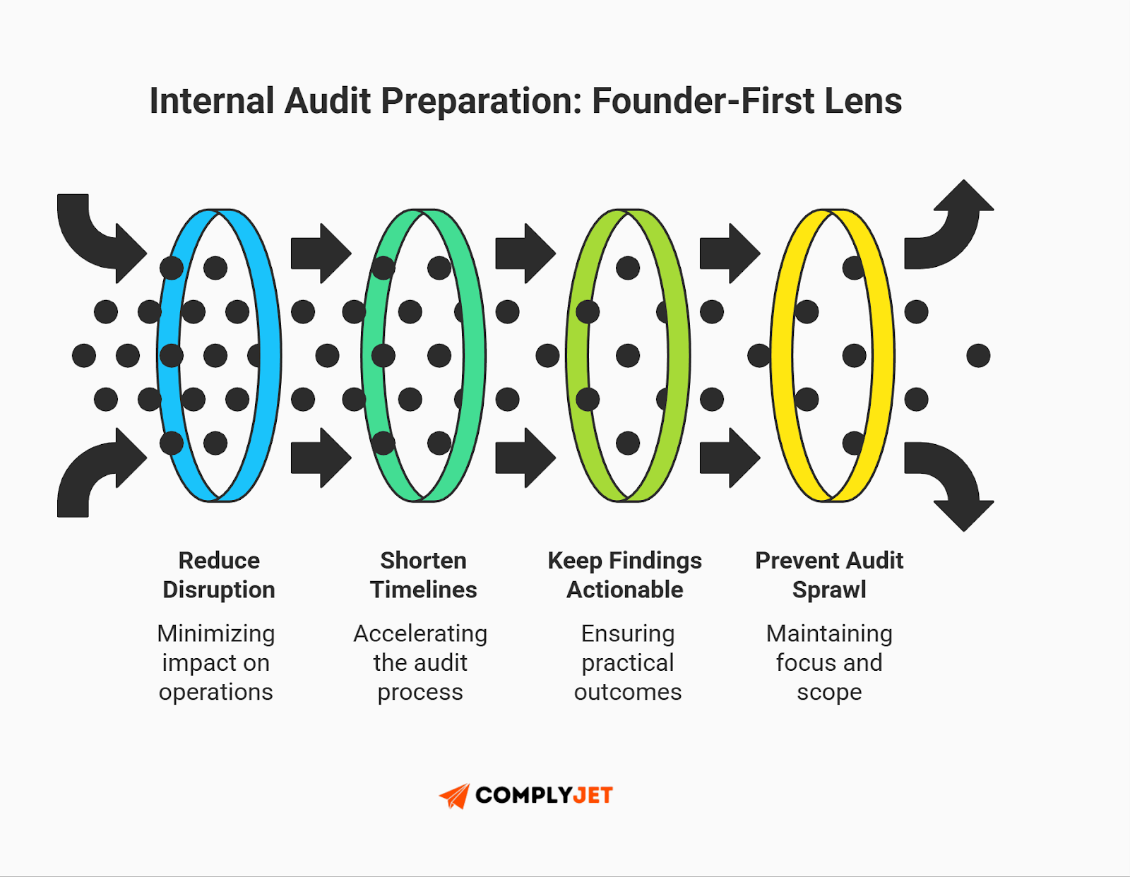 This is an illustration showing a founder-focused approach to internal audit preparation, emphasizing reduced disruption, shorter timelines, actionable findings, and controlled audit scope (Source: ComplyJet).