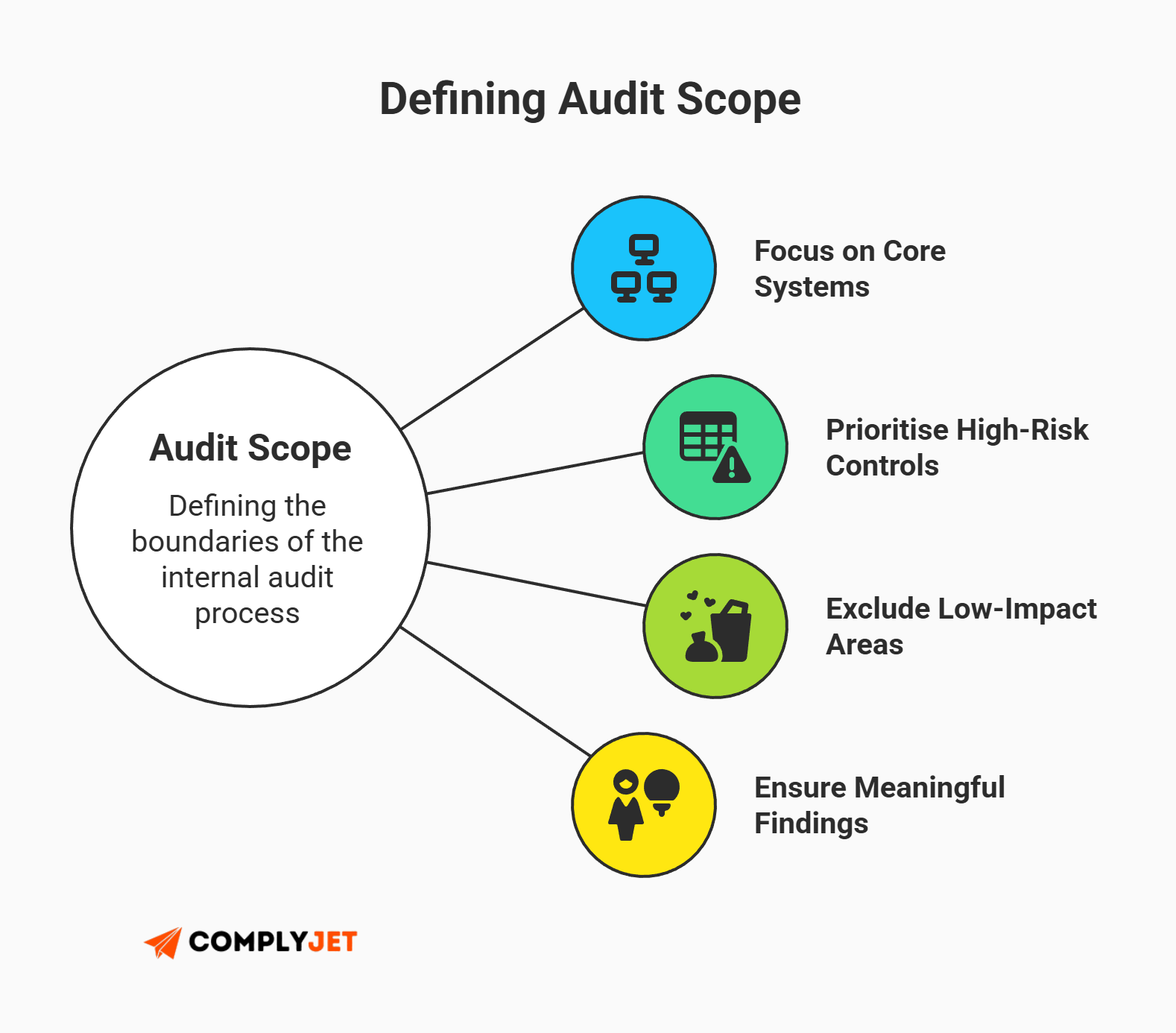 This is a diagram explaining how to define ISO 27001 internal audit scope by focusing on core systems, prioritizing high-risk controls, and excluding low-impact areas (Source: ComplyJet).