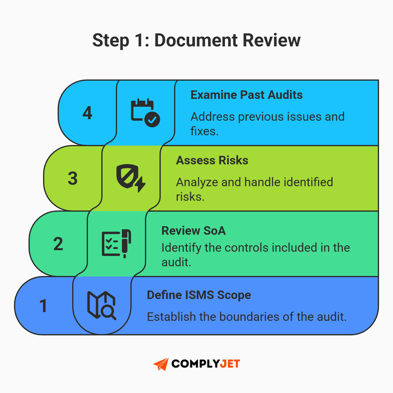 This is a step-by-step illustration explaining document review during an ISO 27001 internal audit, including scope definition, SoA review, risk assessment, and past audit checks (Source: ComplyJet).