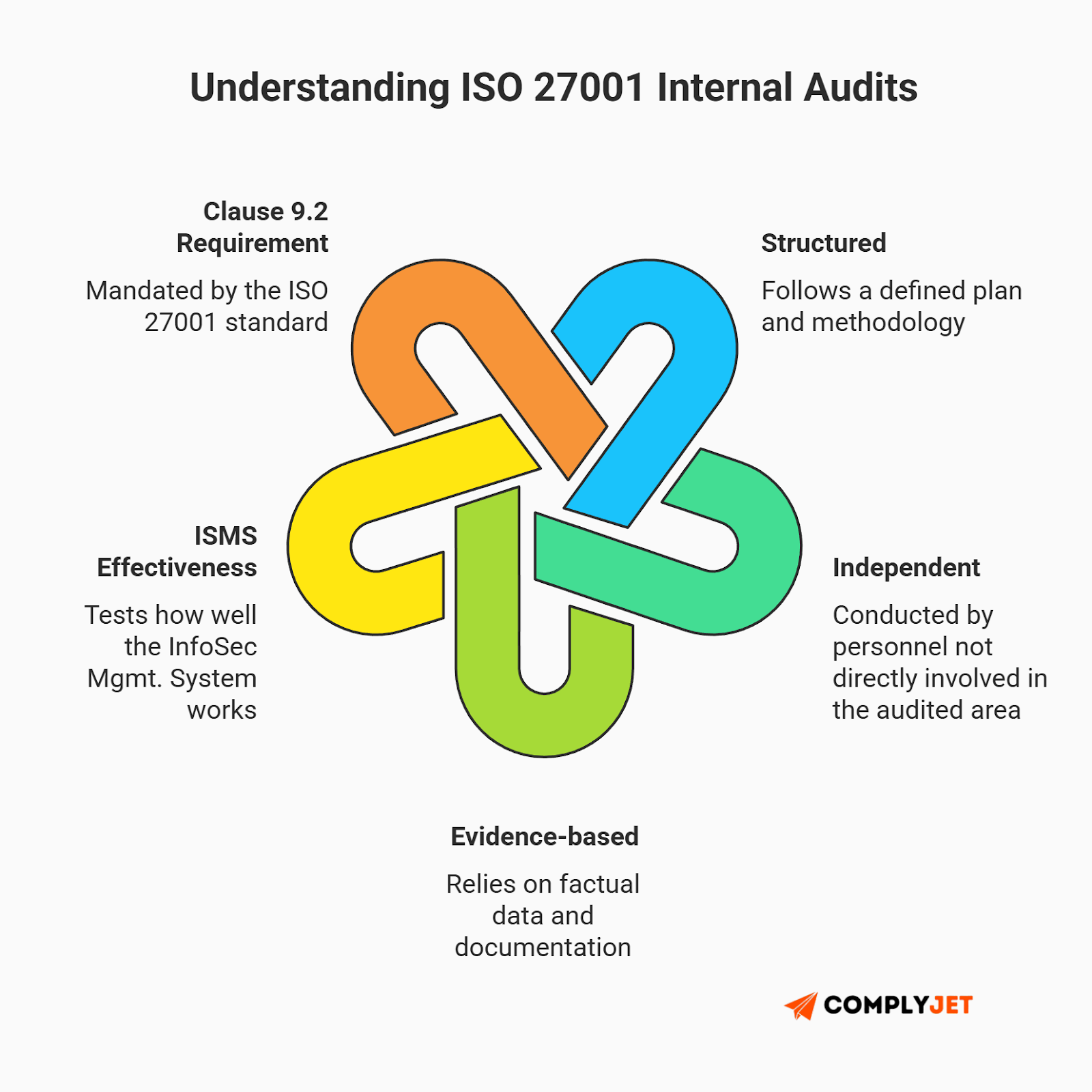 This is an explanatory diagram outlining ISO 27001 internal audit fundamentals such as clause 9.2 requirements, independence, structure, and evidence-based evaluation (Source: ComplyJet).