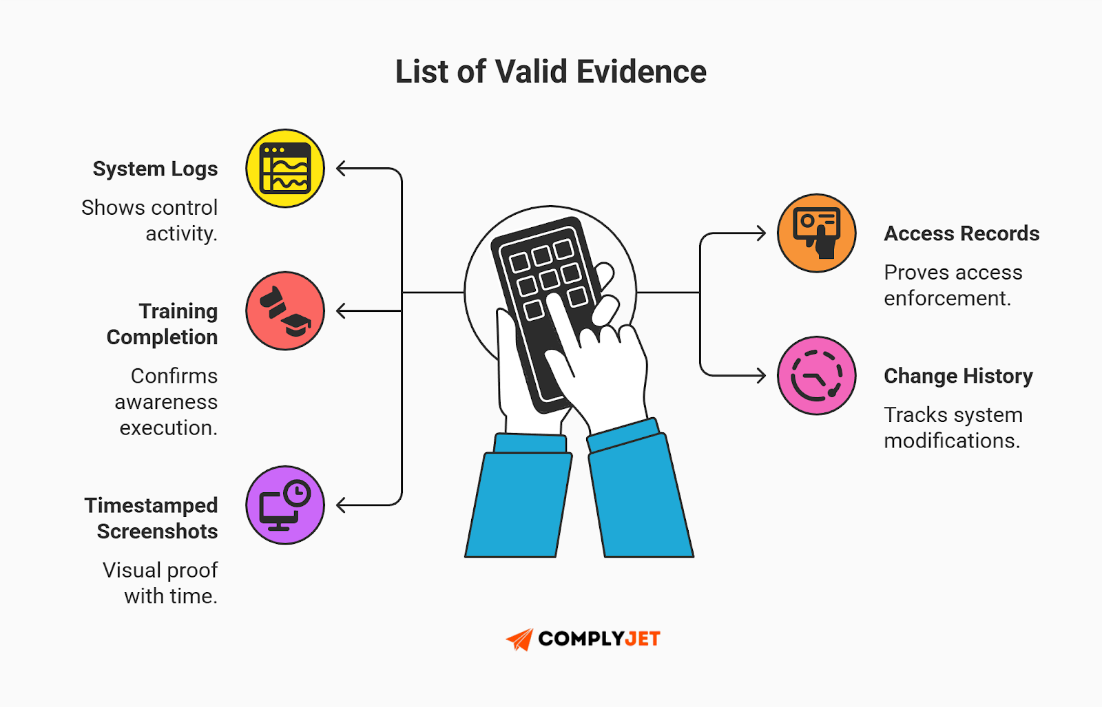 This is a diagram listing valid ISO 27001 audit evidence such as system logs, access records, training completion, change history, and timestamped screenshots (Source: ComplyJet).