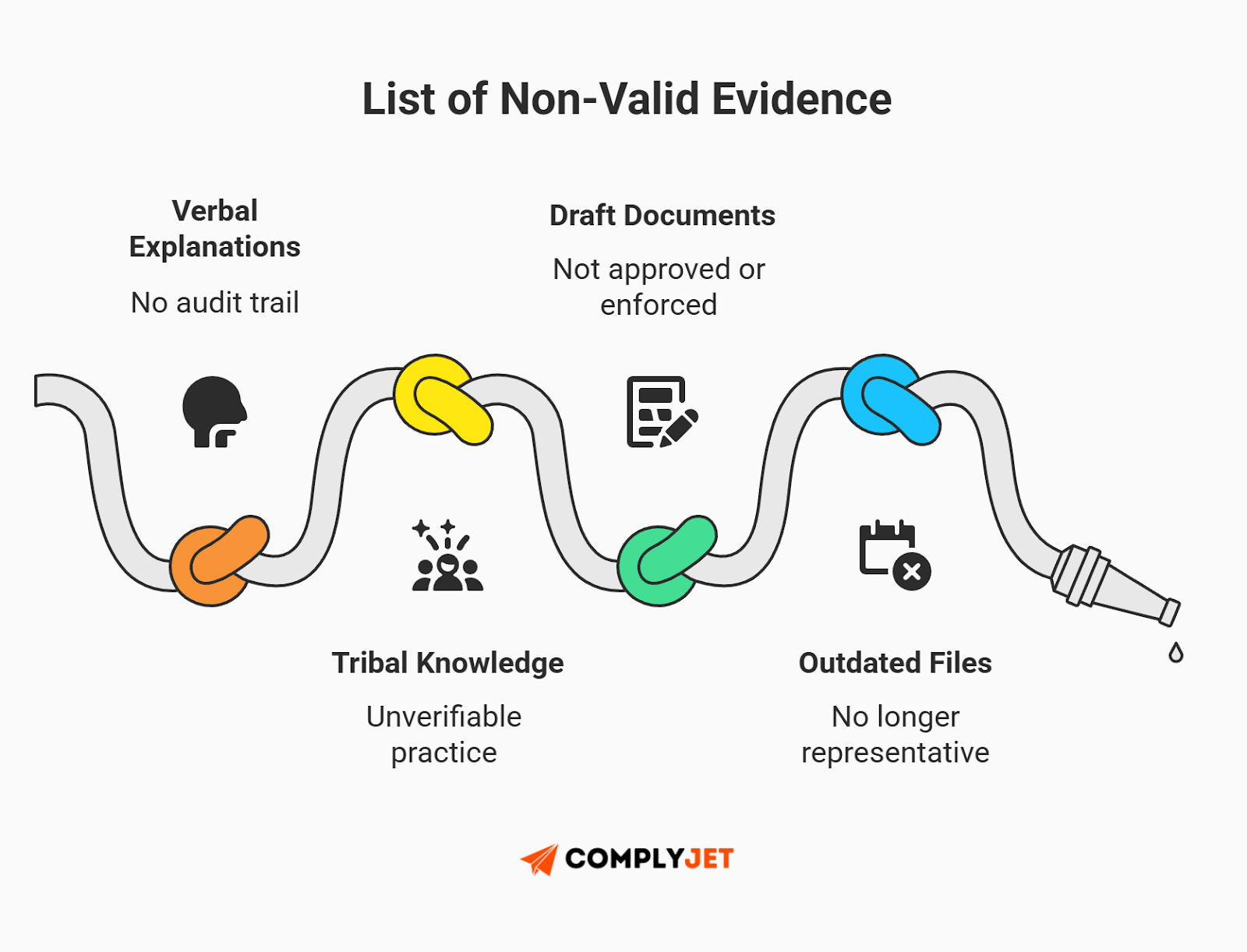 This is a visual overview of evidence types that are not considered valid during an ISO 27001 audit, including verbal explanations, tribal knowledge, draft documents, and outdated files (Source: ComplyJet).