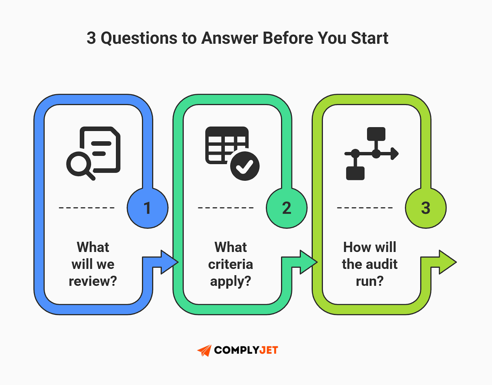 This is a visual outlining three key questions to answer before starting an ISO 27001 internal audit, covering review scope, audit criteria, and execution approach (Source: ComplyJet).