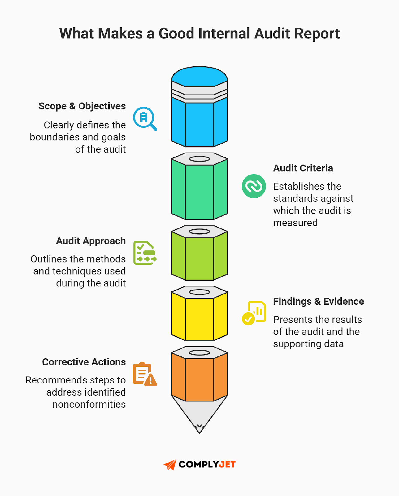 This is a diagram explaining the key components of a good internal audit report, including scope and objectives, audit criteria, approach, findings and evidence, and corrective actions (Source: ComplyJet).