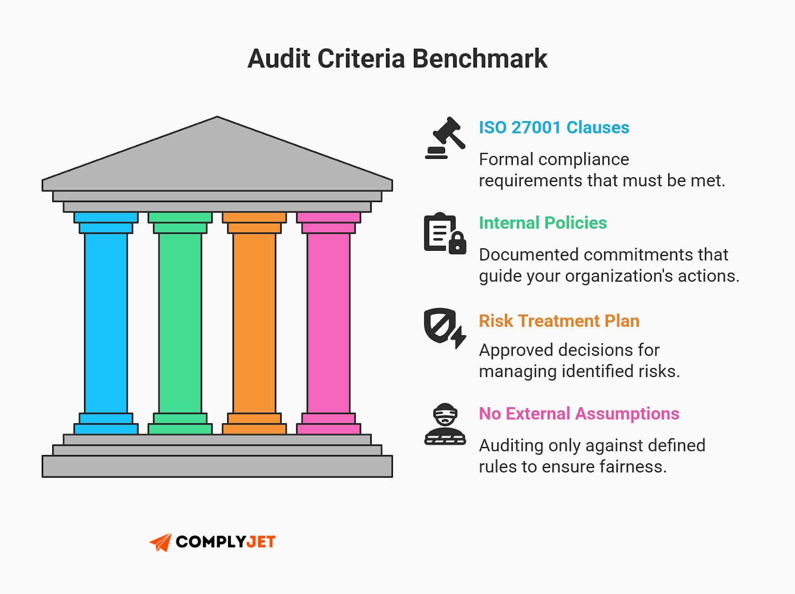 This is a benchmark illustration showing the core criteria used in ISO 27001 audits, including ISO clauses, internal policies, risk treatment plans, and the absence of external assumptions (Source: ComplyJet).
