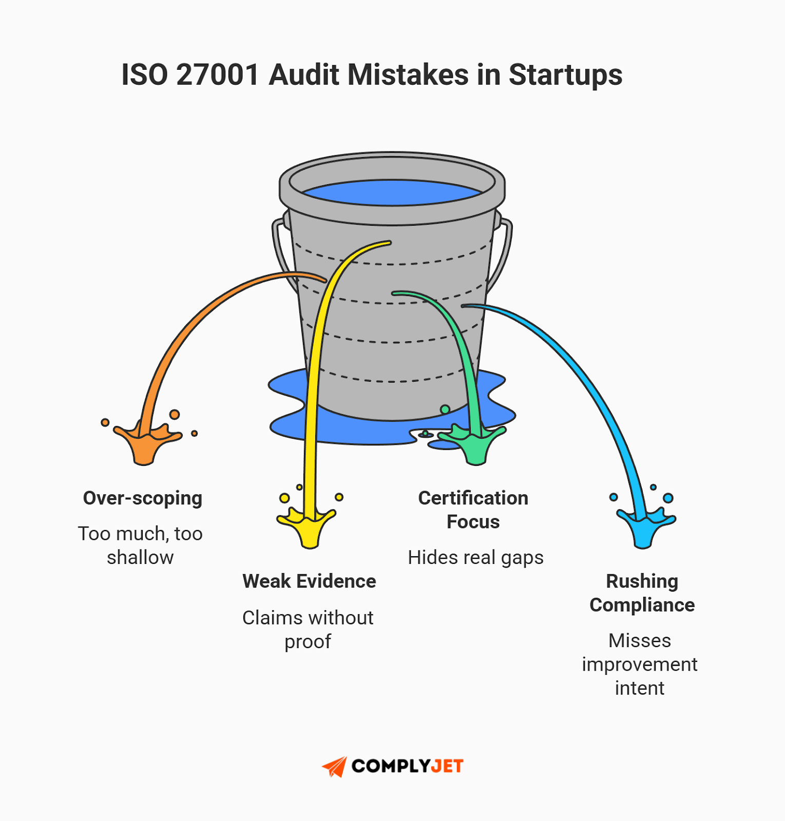 This is a visual illustration showing common ISO 27001 audit mistakes in startups, including over-scoping, weak evidence, certification-only focus, and rushing compliance (Source: ComplyJet).