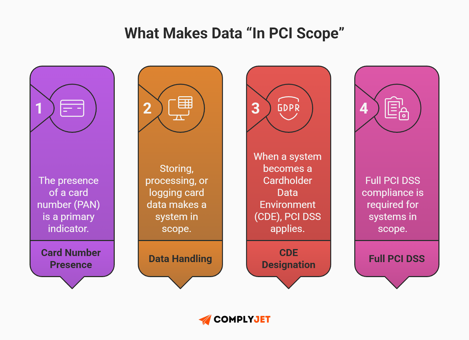 This is a step-by-step visual showing how card number presence, data handling, CDE designation, and PCI DSS requirements bring systems into PCI scope. (Source: ComplyJet)
