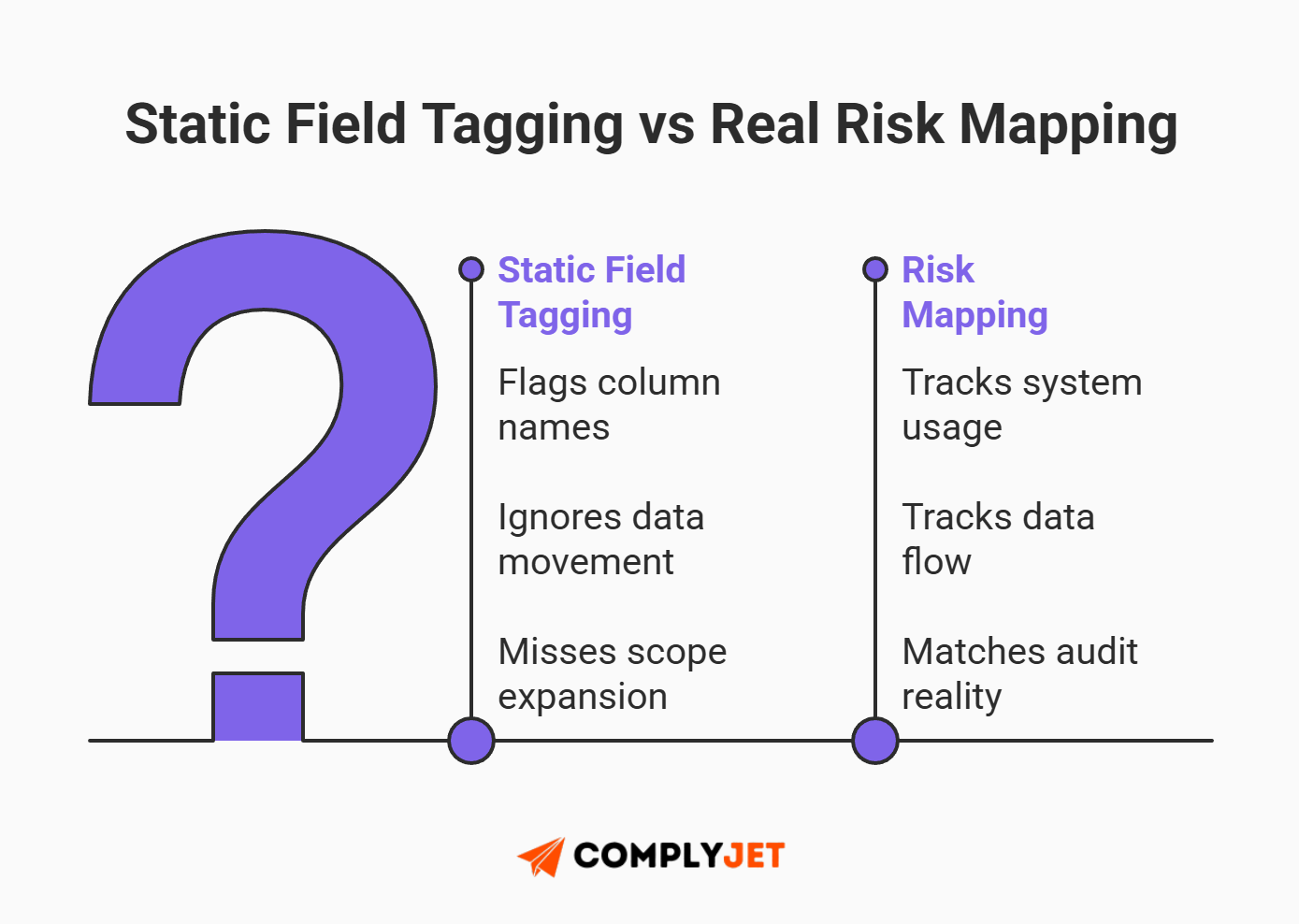 This is a comparison graphic showing the difference between static field tagging and real risk mapping in determining true compliance scope. (Source: ComplyJet)