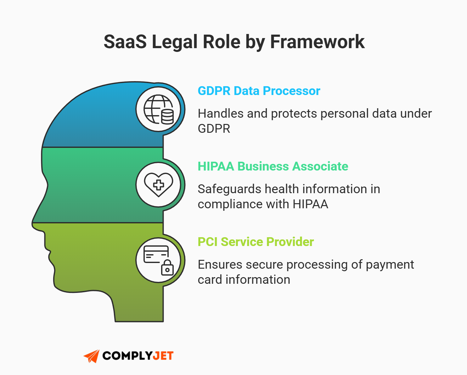 This is an illustration showing SaaS legal roles across frameworks, including GDPR data processor, HIPAA business associate, and PCI service provider. (Source: ComplyJet)