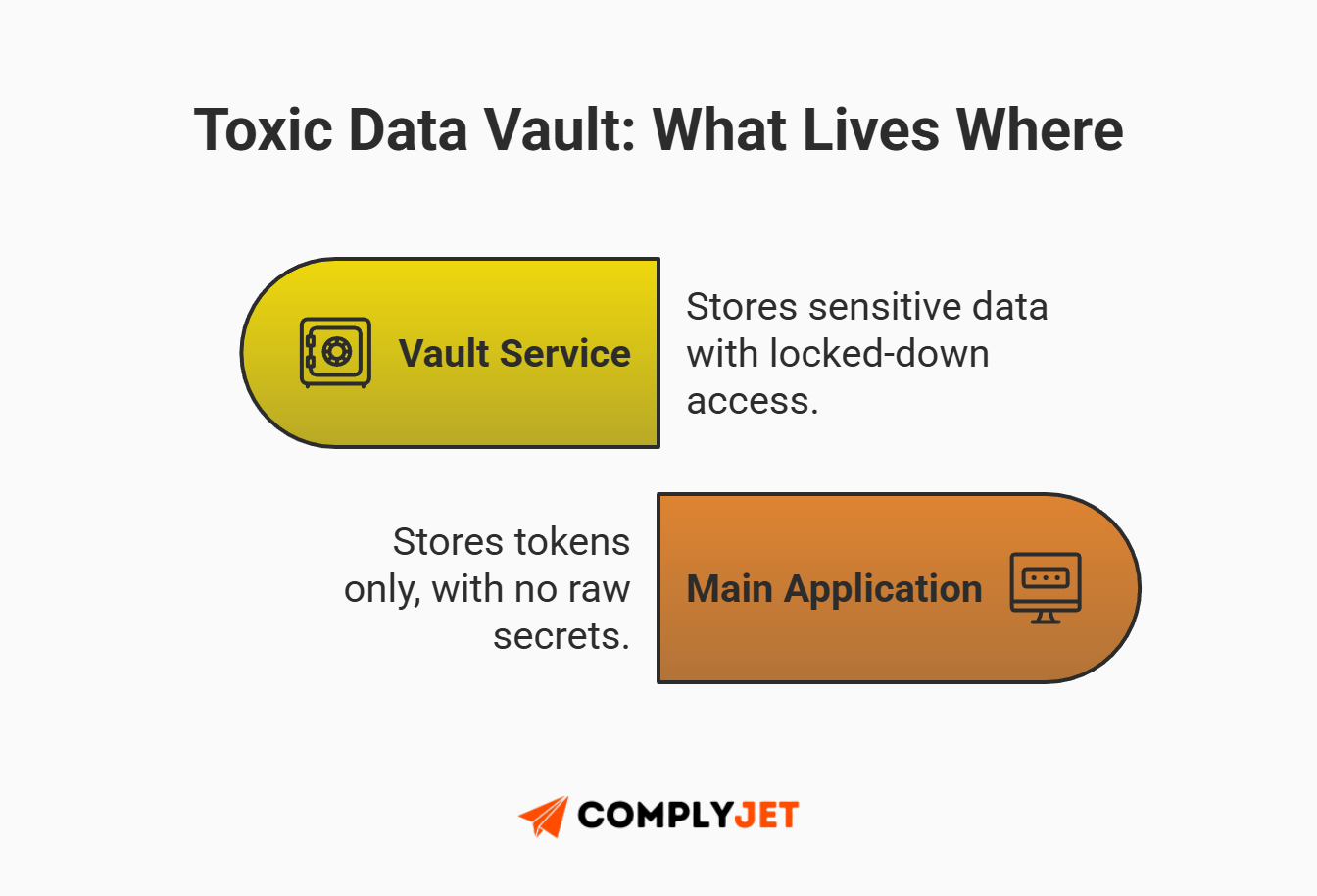 This is a diagram showing a toxic data vault architecture where sensitive data is isolated while the main application stores only non-sensitive tokens. (Source: ComplyJet)