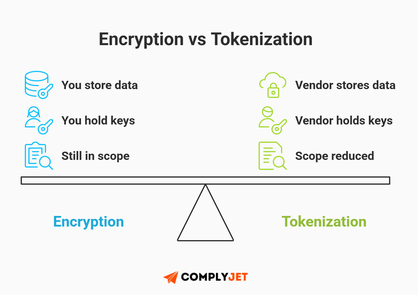 This is a comparison illustrating why encryption keeps data in scope while tokenization can reduce compliance scope by shifting data custody. (Source: ComplyJet)