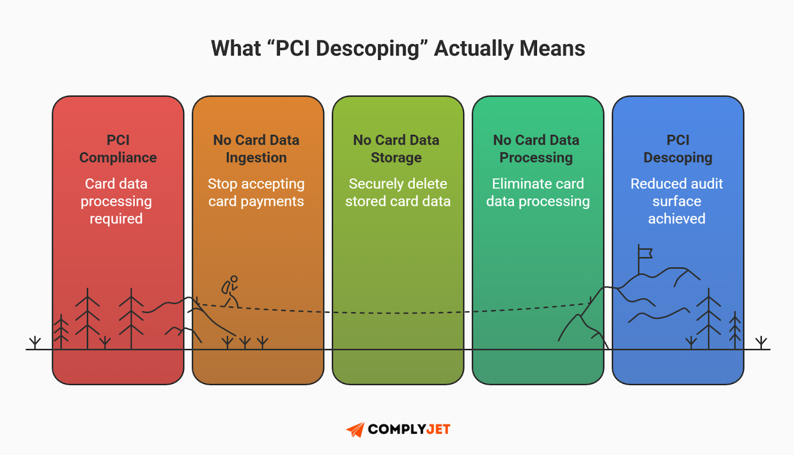 This is a visual explanation of PCI descoping showing how eliminating card data ingestion, storage, and processing reduces PCI audit scope for SaaS companies. (Source: ComplyJet)