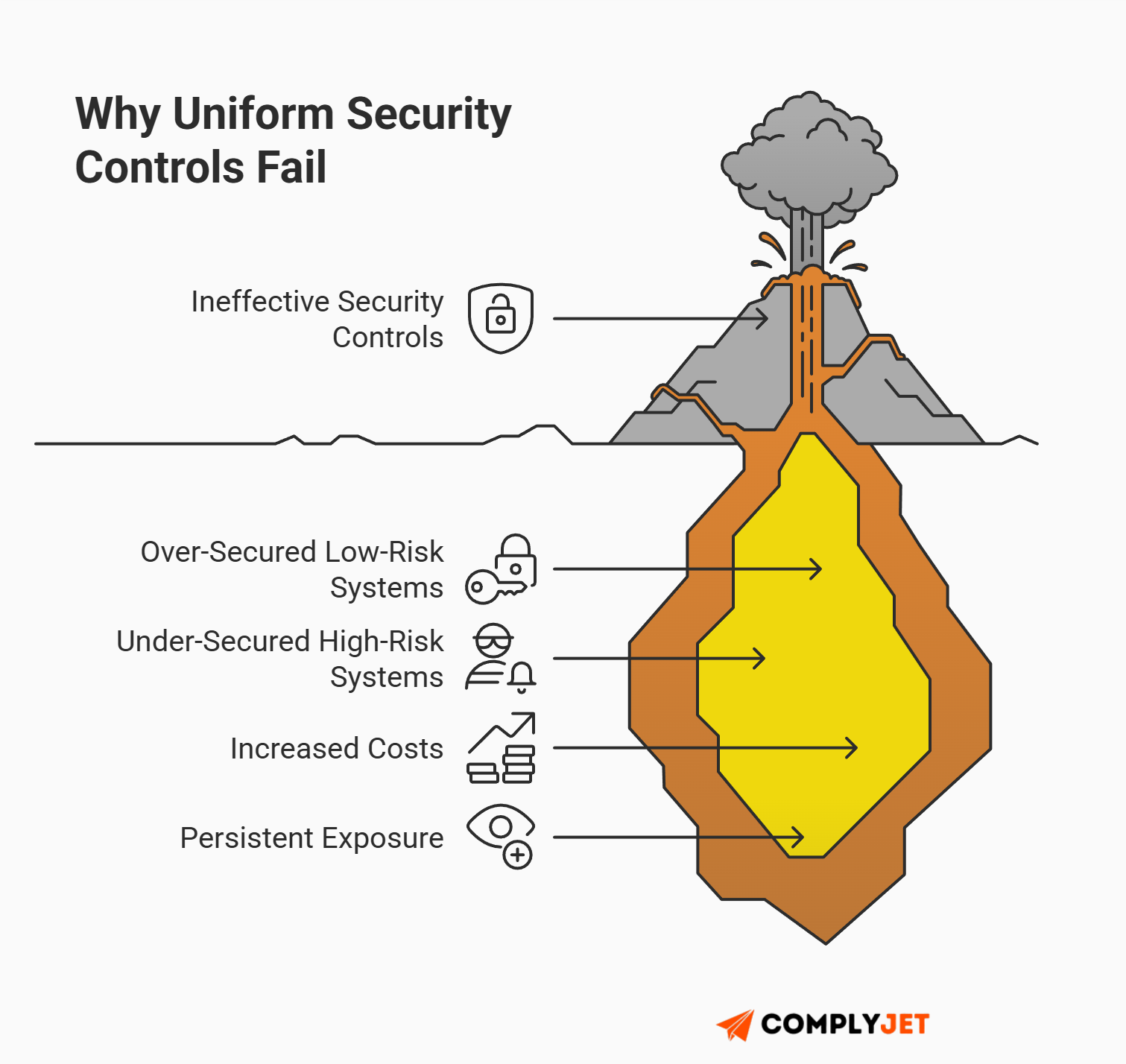 This is a diagram illustrating why uniform security controls fail by over-securing low-risk systems and under-securing high-risk systems. (Source: ComplyJet)
