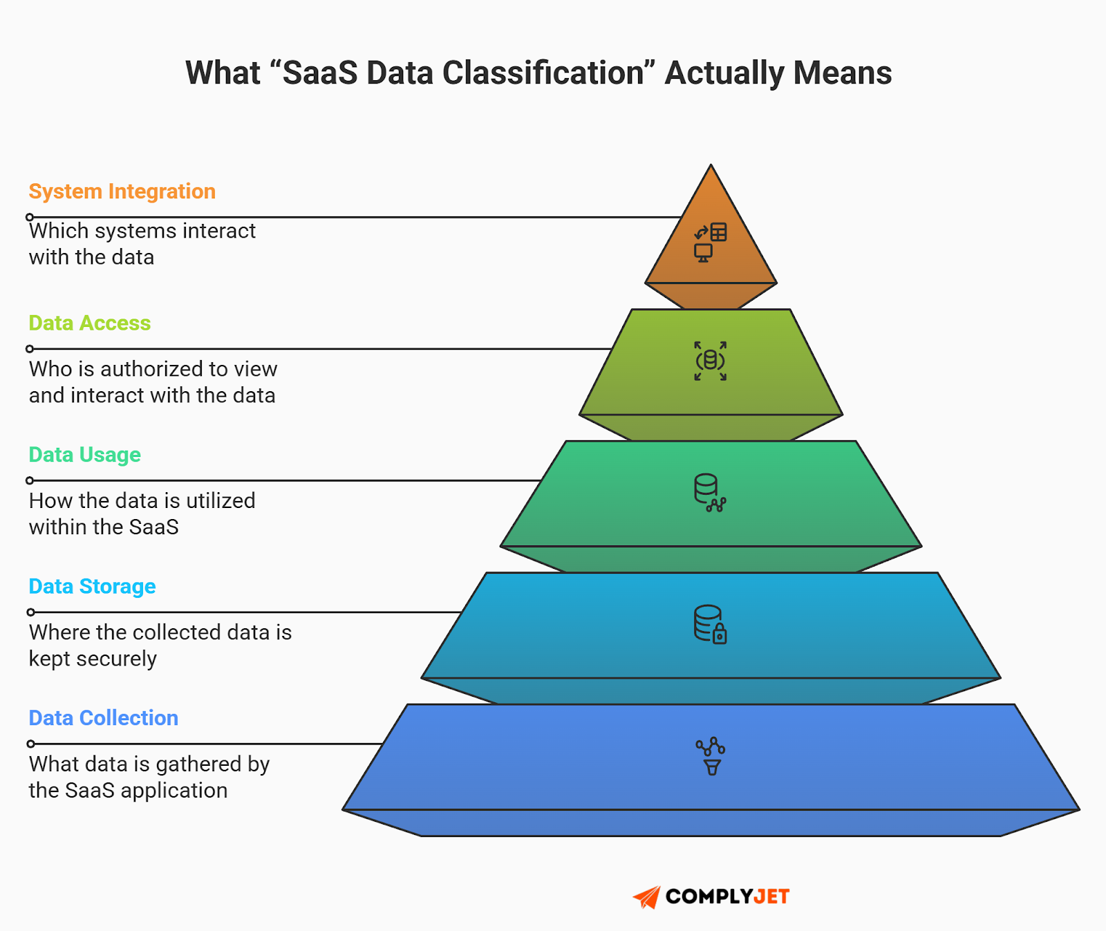 This is a layered pyramid diagram explaining what SaaS data classification actually means across data collection, storage, usage, access, and system integration. (Source: ComplyJet)